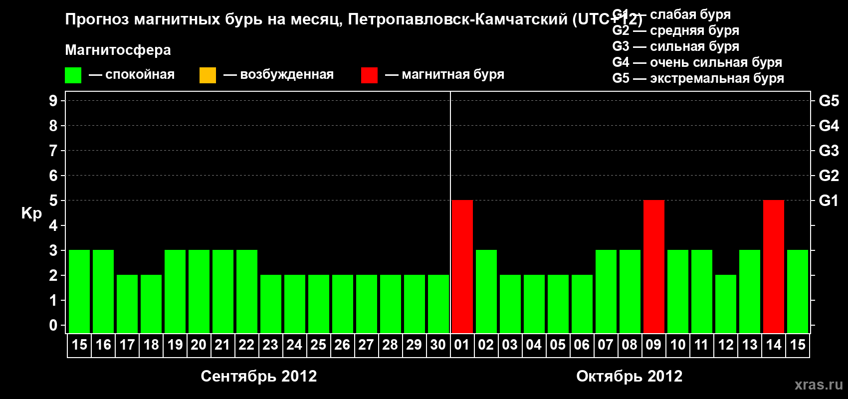 Прогноз максимального суточного геомагнитного индекса Kp на <b>1 месяц</b> (31 день) <b>с 15 сентября по 15 октября 2012 г</b>