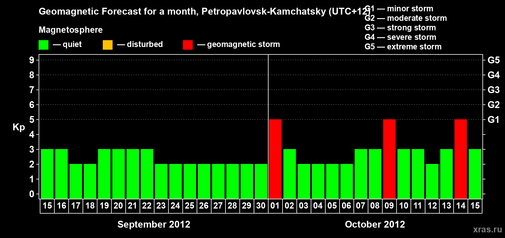 Forecast of the daily maximal value of geomagnetic index Kp for <b>1 month</b> (31 days) <b>from Sep 15, 2012 to Oct 15, 2012</b>