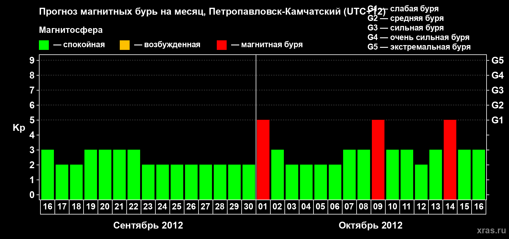Прогноз максимального суточного геомагнитного индекса Kp на <b>1 месяц</b> (31 день) <b>с 16 сентября по 16 октября 2012 г</b>