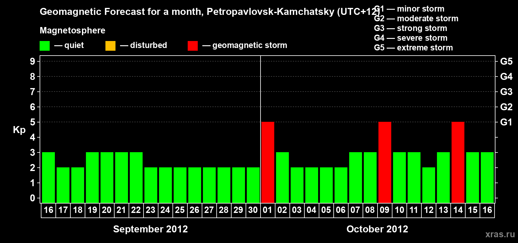 Forecast of the daily maximal value of geomagnetic index Kp for <b>1 month</b> (31 days) <b>from Sep 16, 2012 to Oct 16, 2012</b>