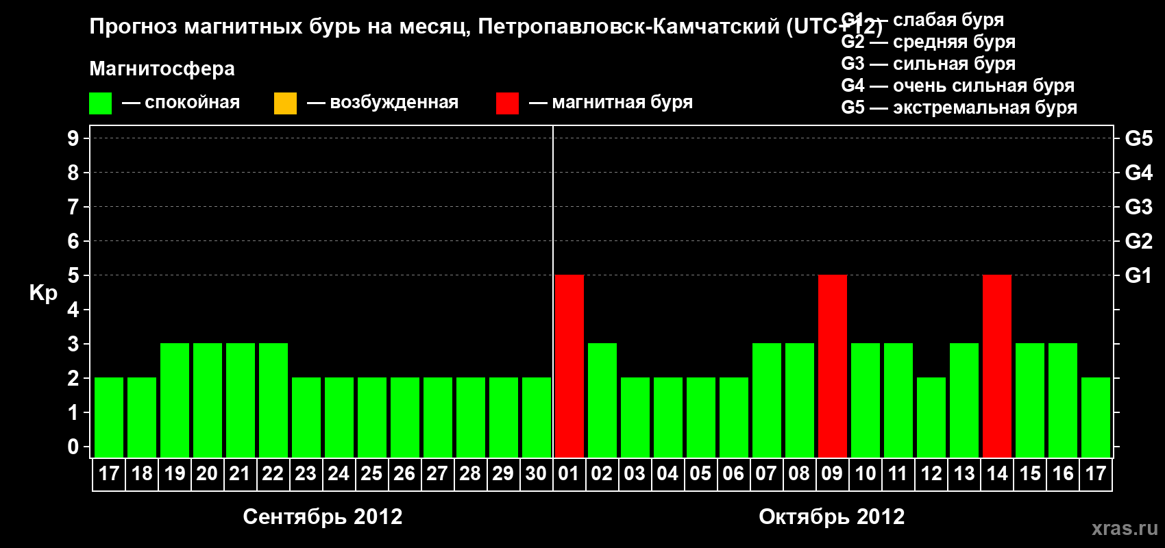 Прогноз максимального суточного геомагнитного индекса Kp на <b>1 месяц</b> (31 день) <b>с 17 сентября по 17 октября 2012 г</b>