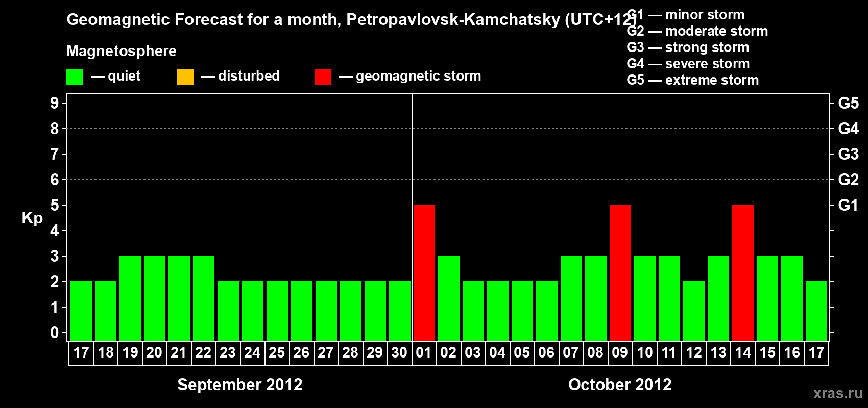 Forecast of the daily maximal value of geomagnetic index Kp for <b>1 month</b> (31 days) <b>from Sep 17, 2012 to Oct 17, 2012</b>