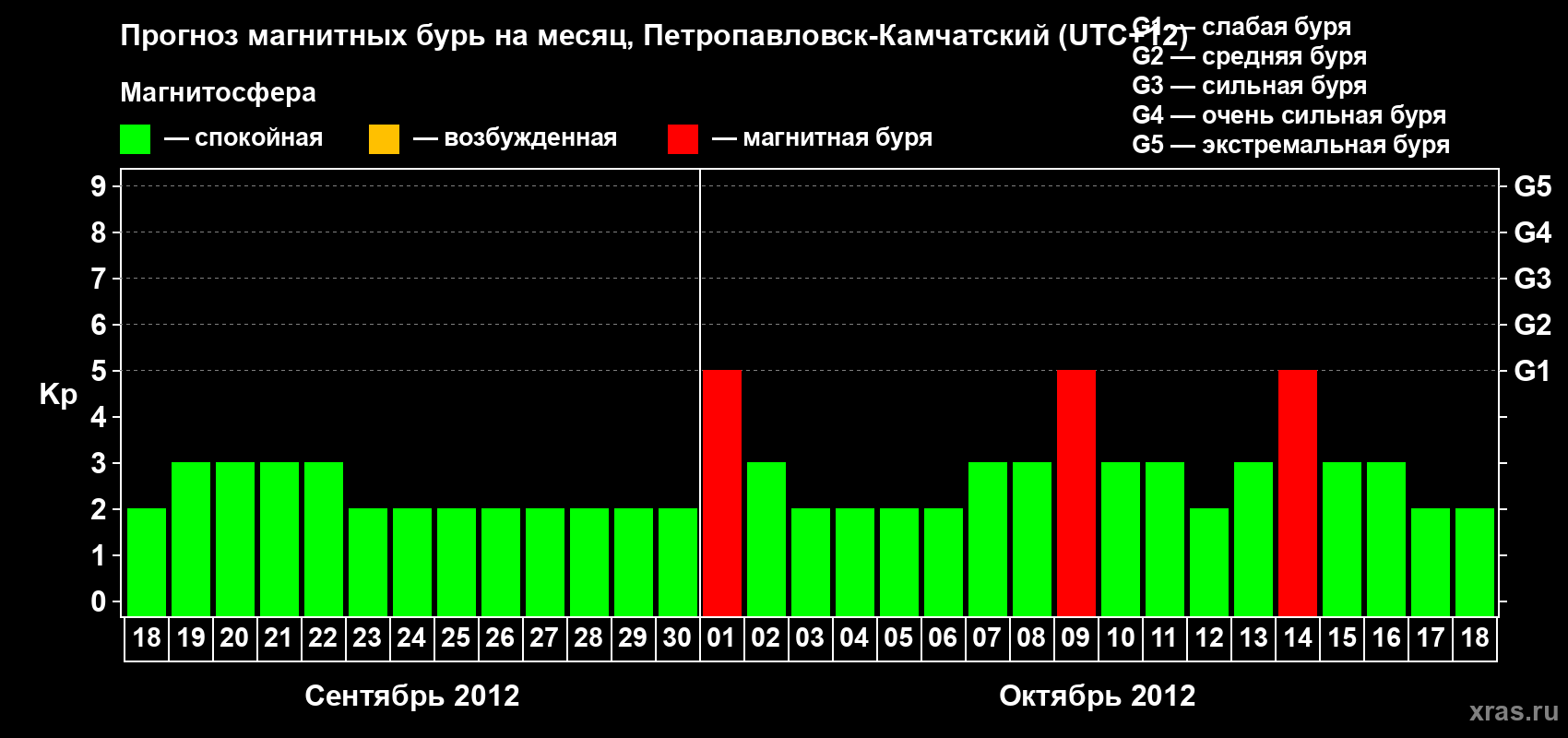 Прогноз максимального суточного геомагнитного индекса Kp на <b>1 месяц</b> (31 день) <b>с 18 сентября по 18 октября 2012 г</b>