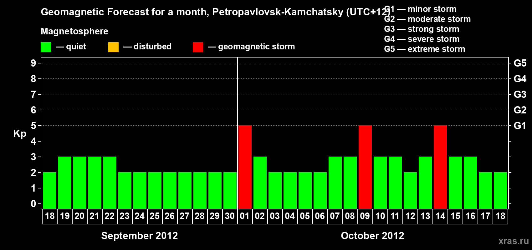 Forecast of the daily maximal value of geomagnetic index Kp for <b>1 month</b> (31 days) <b>from Sep 18, 2012 to Oct 18, 2012</b>