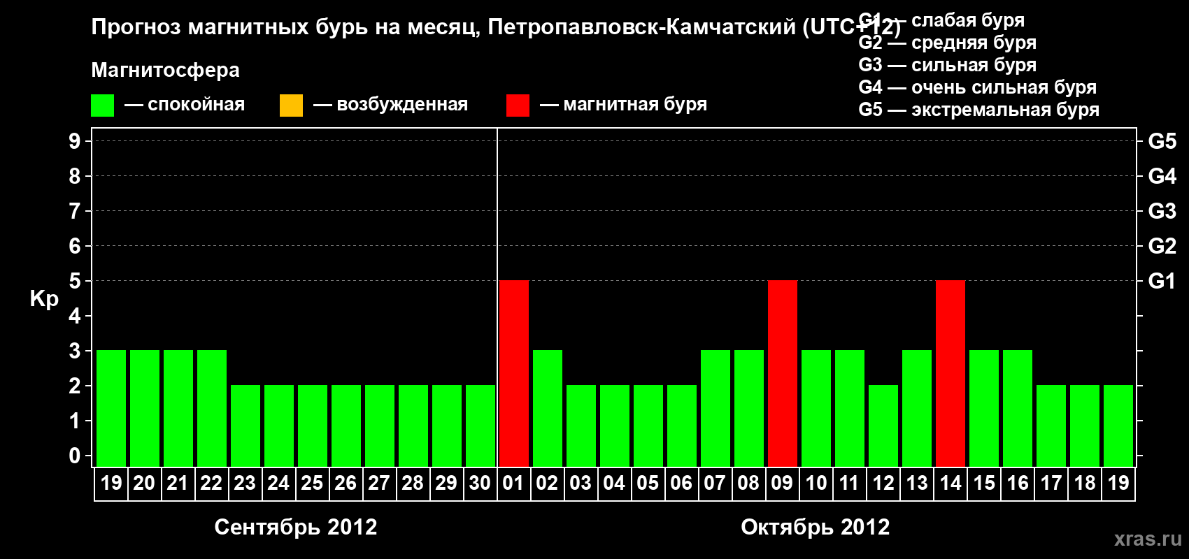 Прогноз максимального суточного геомагнитного индекса Kp на <b>1 месяц</b> (31 день) <b>с 19 сентября по 19 октября 2012 г</b>
