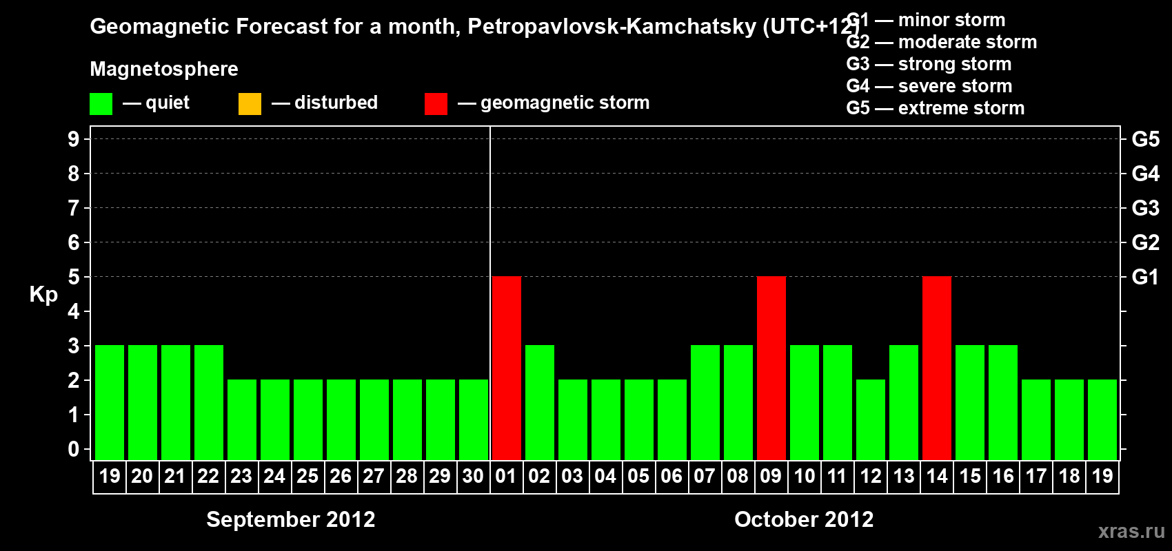Forecast of the daily maximal value of geomagnetic index Kp for <b>1 month</b> (31 days) <b>from Sep 19, 2012 to Oct 19, 2012</b>