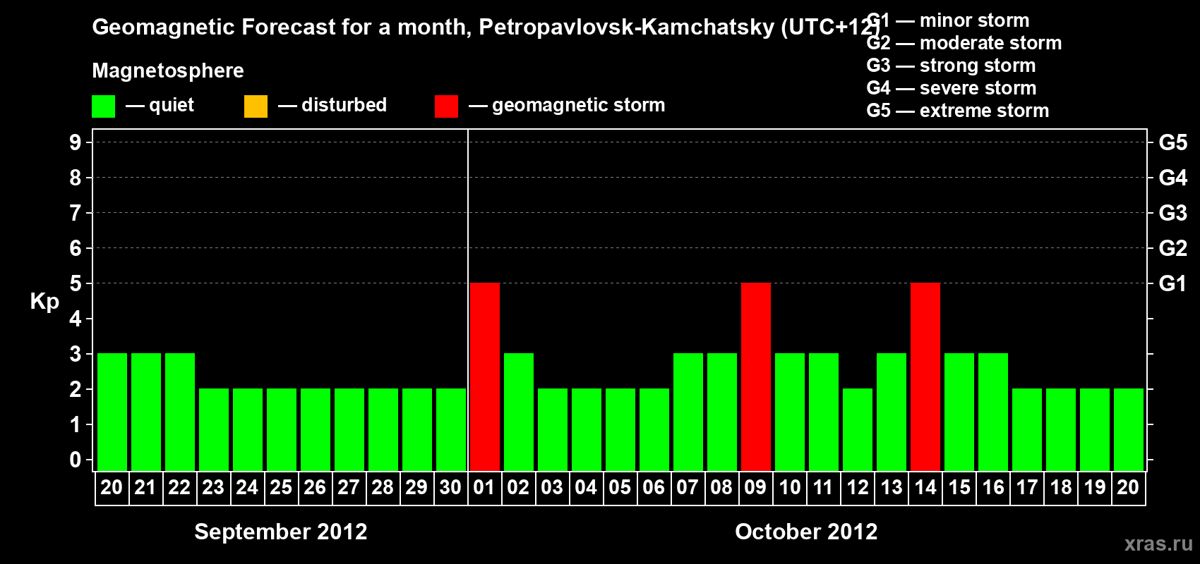 Forecast of the daily maximal value of geomagnetic index Kp for <b>1 month</b> (31 days) <b>from Sep 20, 2012 to Oct 20, 2012</b>