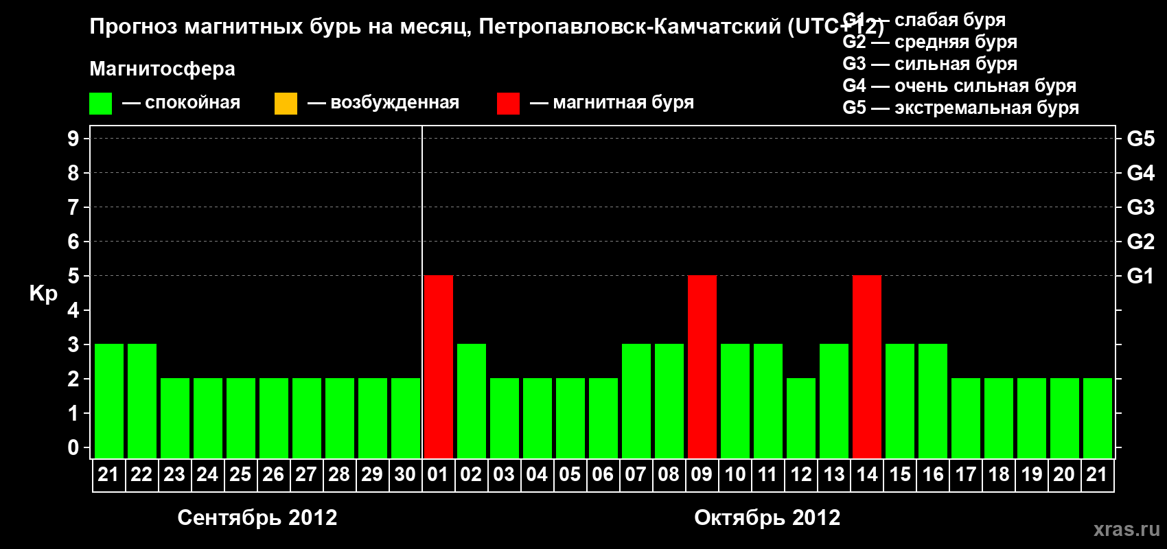 Прогноз максимального суточного геомагнитного индекса Kp на <b>1 месяц</b> (31 день) <b>с 21 сентября по 21 октября 2012 г</b>
