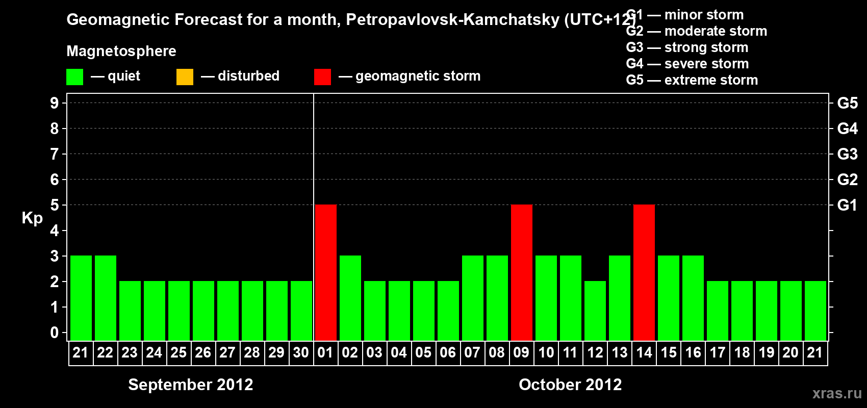 Forecast of the daily maximal value of geomagnetic index Kp for <b>1 month</b> (31 days) <b>from Sep 21, 2012 to Oct 21, 2012</b>