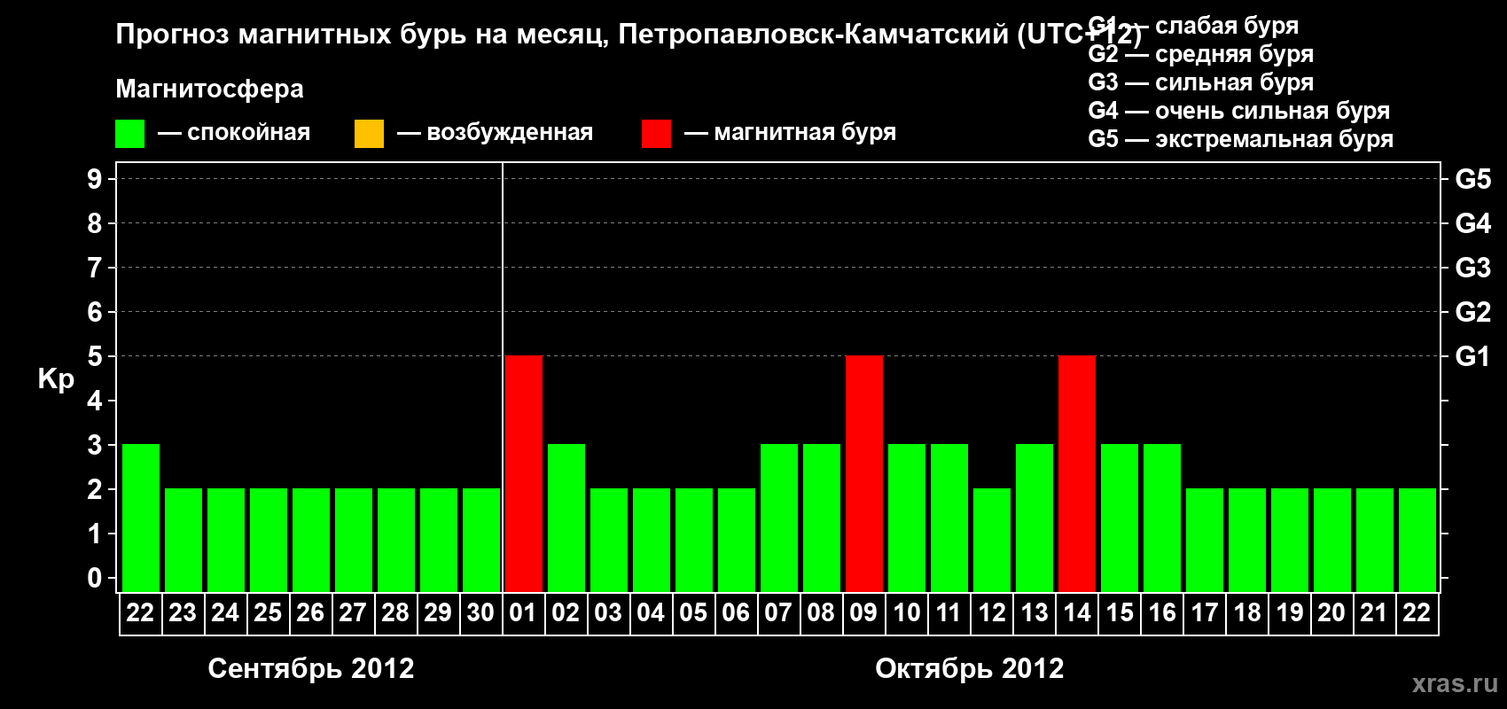 Прогноз максимального суточного геомагнитного индекса Kp на <b>1 месяц</b> (31 день) <b>с 22 сентября по 22 октября 2012 г</b>