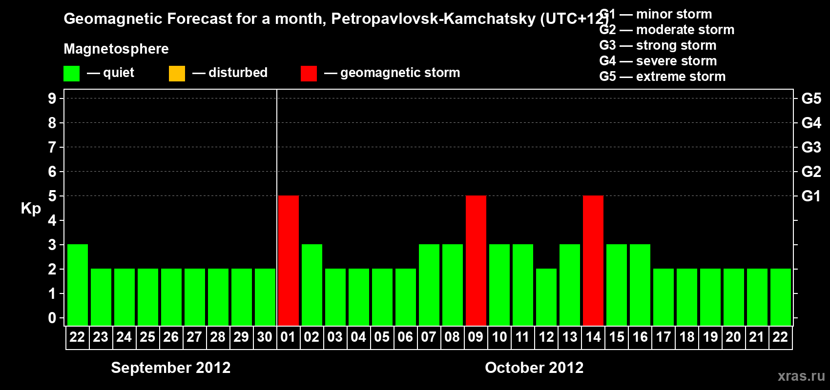 Forecast of the daily maximal value of geomagnetic index Kp for <b>1 month</b> (31 days) <b>from Sep 22, 2012 to Oct 22, 2012</b>