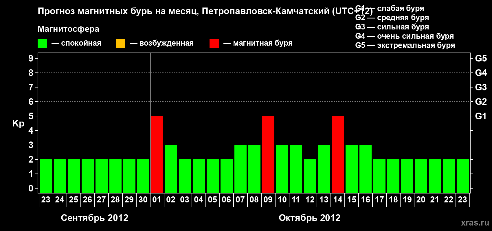 Прогноз максимального суточного геомагнитного индекса Kp на <b>1 месяц</b> (31 день) <b>с 23 сентября по 23 октября 2012 г</b>