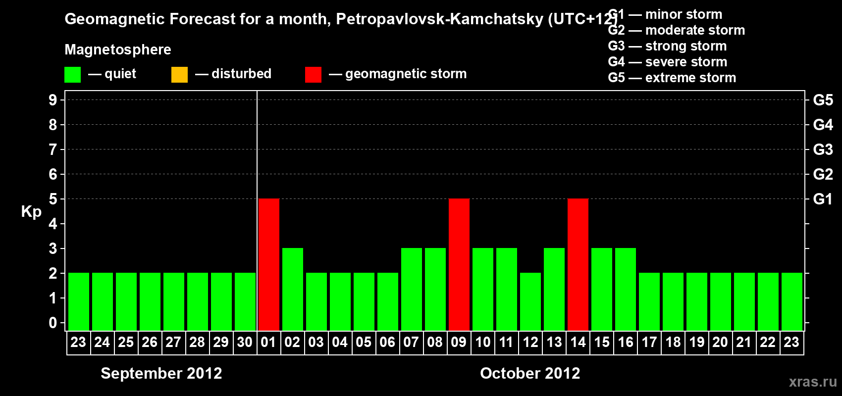 Forecast of the daily maximal value of geomagnetic index Kp for <b>1 month</b> (31 days) <b>from Sep 23, 2012 to Oct 23, 2012</b>
