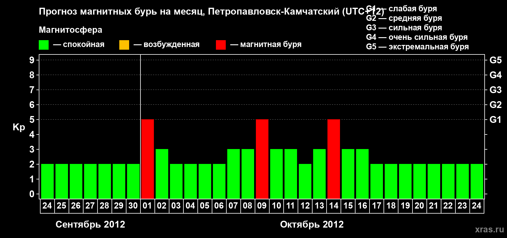 Прогноз максимального суточного геомагнитного индекса Kp на <b>1 месяц</b> (31 день) <b>с 24 сентября по 24 октября 2012 г</b>