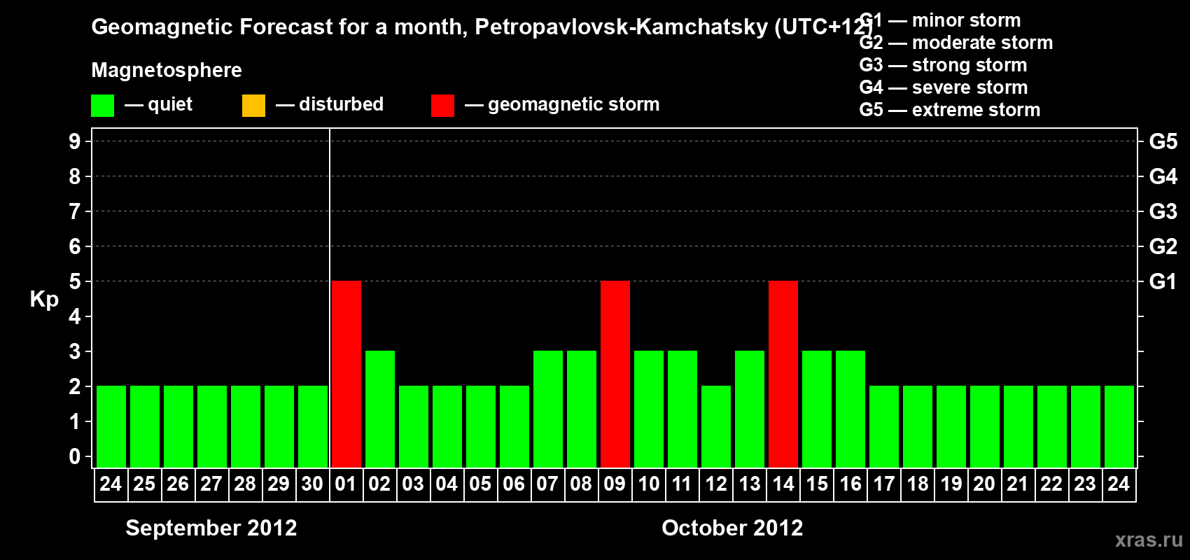 Forecast of the daily maximal value of geomagnetic index Kp for <b>1 month</b> (31 days) <b>from Sep 24, 2012 to Oct 24, 2012</b>