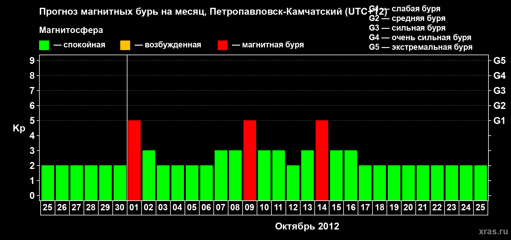 Прогноз максимального суточного геомагнитного индекса Kp на <b>1 месяц</b> (31 день) <b>с 25 сентября по 25 октября 2012 г</b>