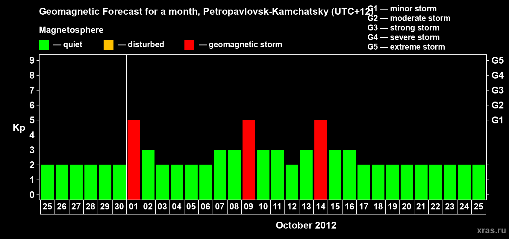 Forecast of the daily maximal value of geomagnetic index Kp for <b>1 month</b> (31 days) <b>from Sep 25, 2012 to Oct 25, 2012</b>