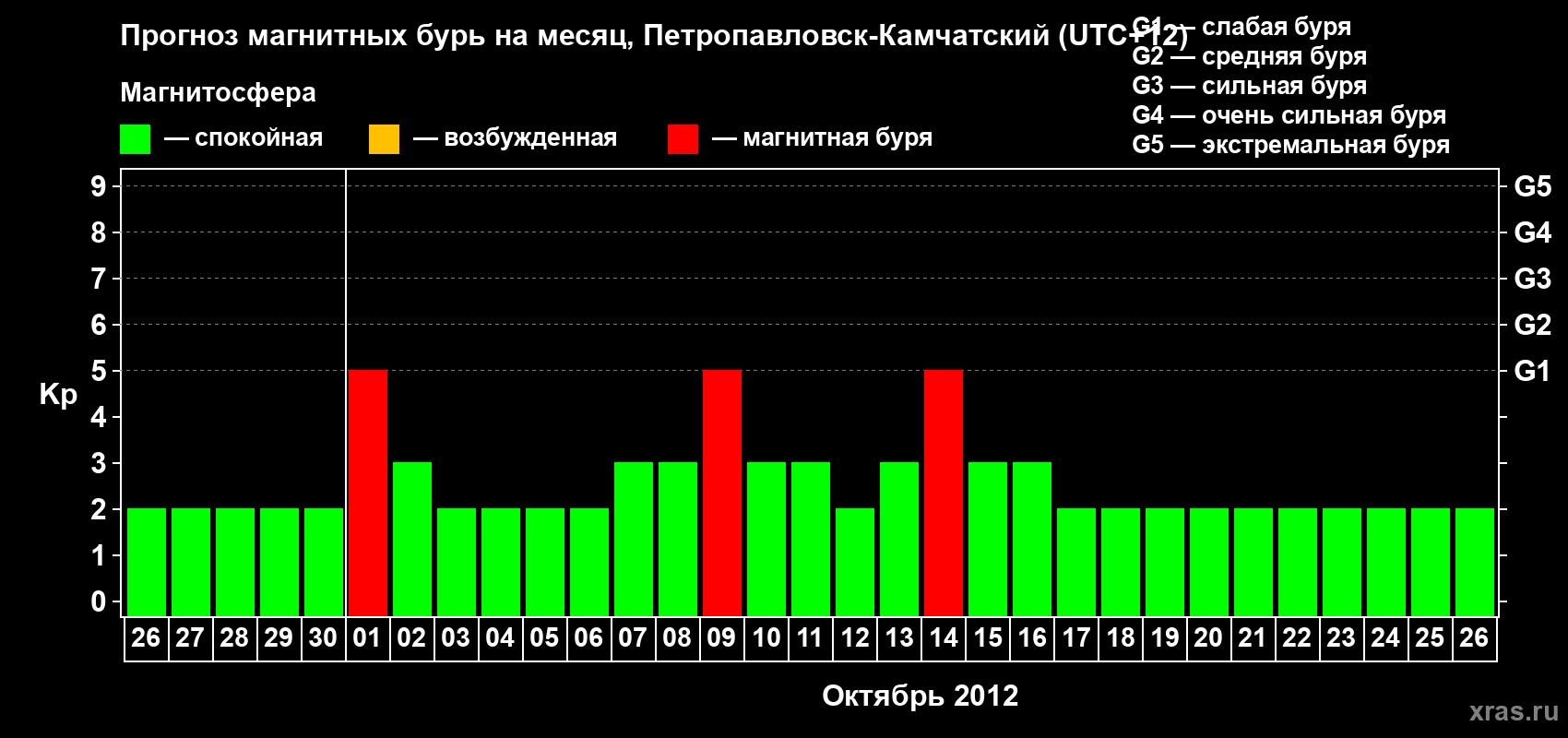 Прогноз максимального суточного геомагнитного индекса Kp на <b>1 месяц</b> (31 день) <b>с 26 сентября по 26 октября 2012 г</b>