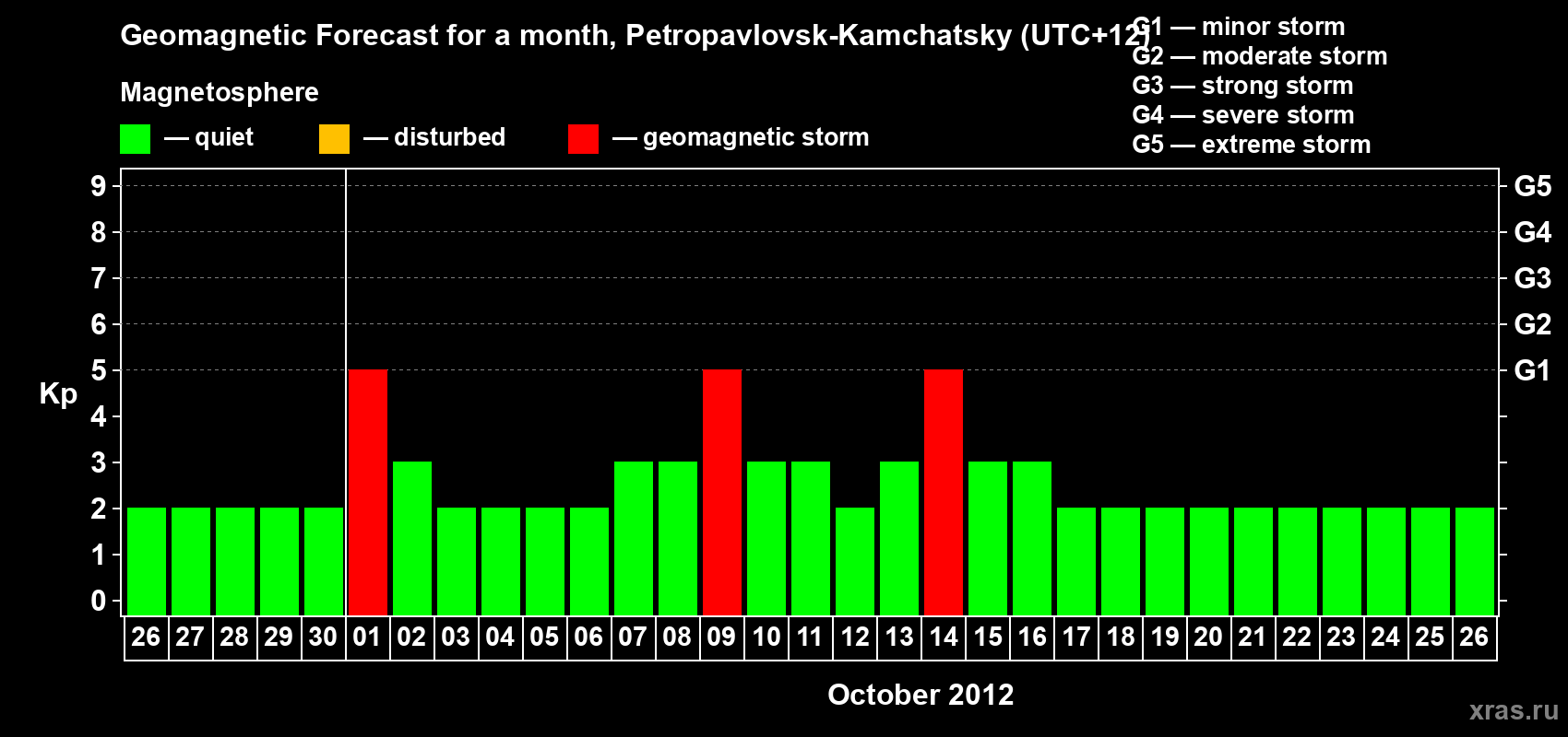 Forecast of the daily maximal value of geomagnetic index Kp for <b>1 month</b> (31 days) <b>from Sep 26, 2012 to Oct 26, 2012</b>