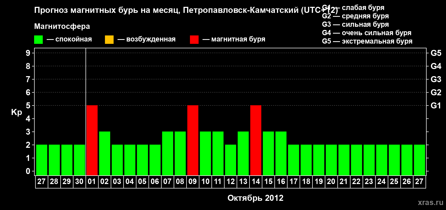 Прогноз максимального суточного геомагнитного индекса Kp на <b>1 месяц</b> (31 день) <b>с 27 сентября по 27 октября 2012 г</b>