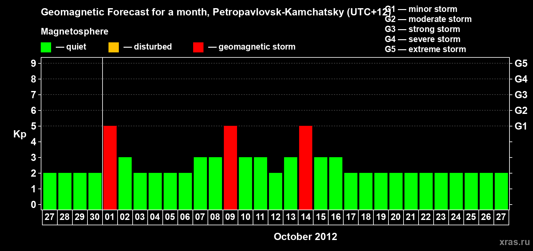 Forecast of the daily maximal value of geomagnetic index Kp for <b>1 month</b> (31 days) <b>from Sep 27, 2012 to Oct 27, 2012</b>