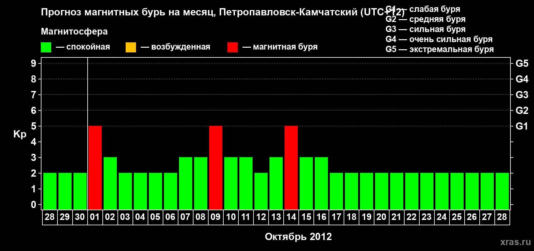 Прогноз максимального суточного геомагнитного индекса Kp на <b>1 месяц</b> (31 день) <b>с 28 сентября по 28 октября 2012 г</b>