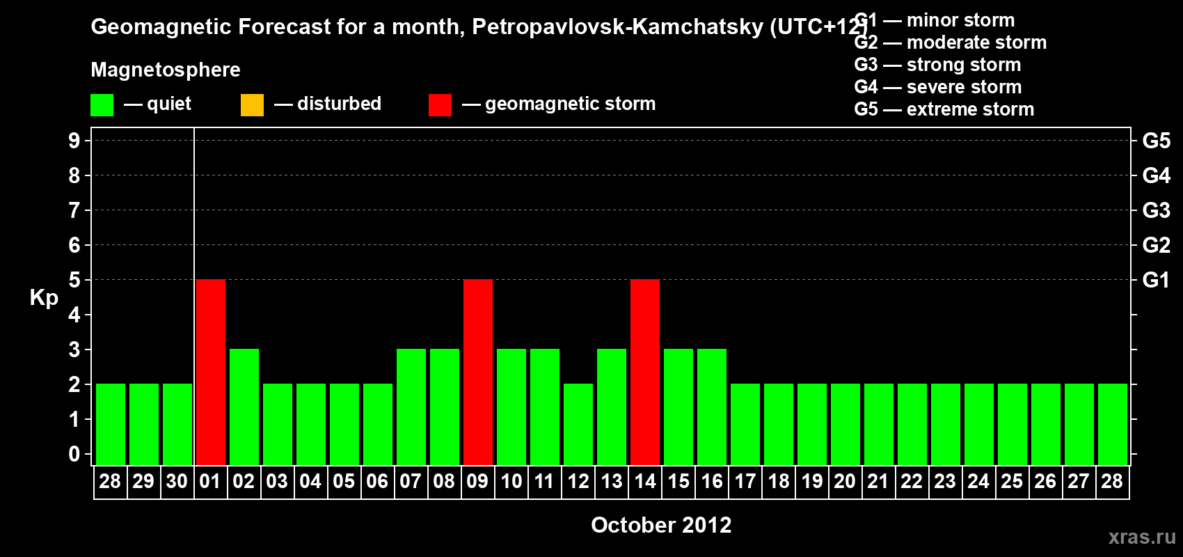 Forecast of the daily maximal value of geomagnetic index Kp for <b>1 month</b> (31 days) <b>from Sep 28, 2012 to Oct 28, 2012</b>