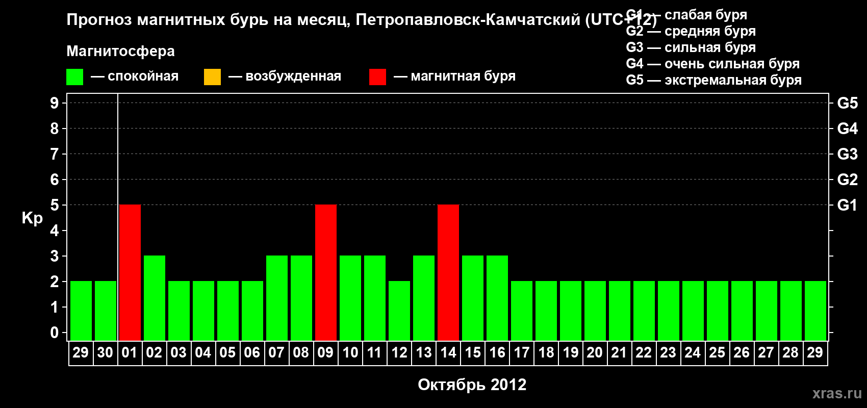 Прогноз максимального суточного геомагнитного индекса Kp на <b>1 месяц</b> (31 день) <b>с 29 сентября по 29 октября 2012 г</b>