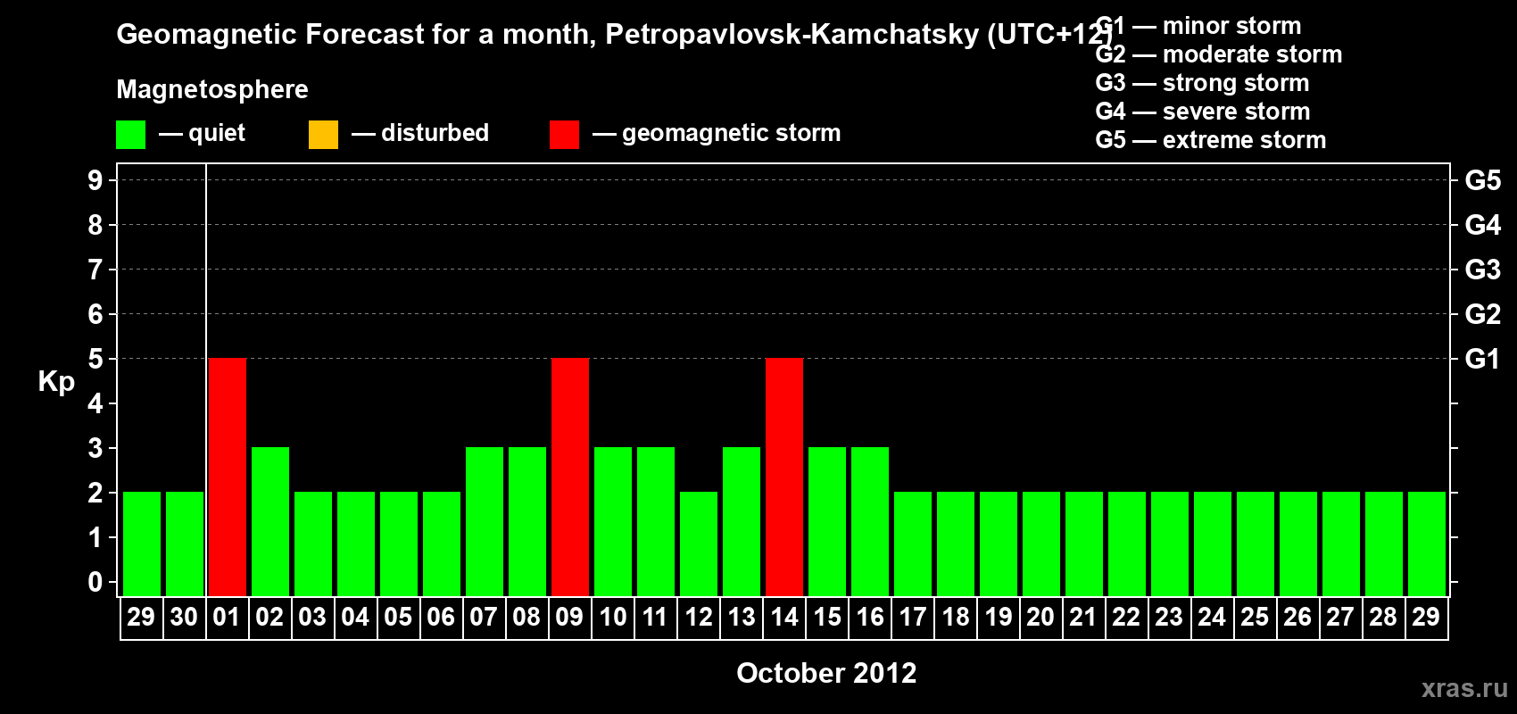 Forecast of the daily maximal value of geomagnetic index Kp for <b>1 month</b> (31 days) <b>from Sep 29, 2012 to Oct 29, 2012</b>