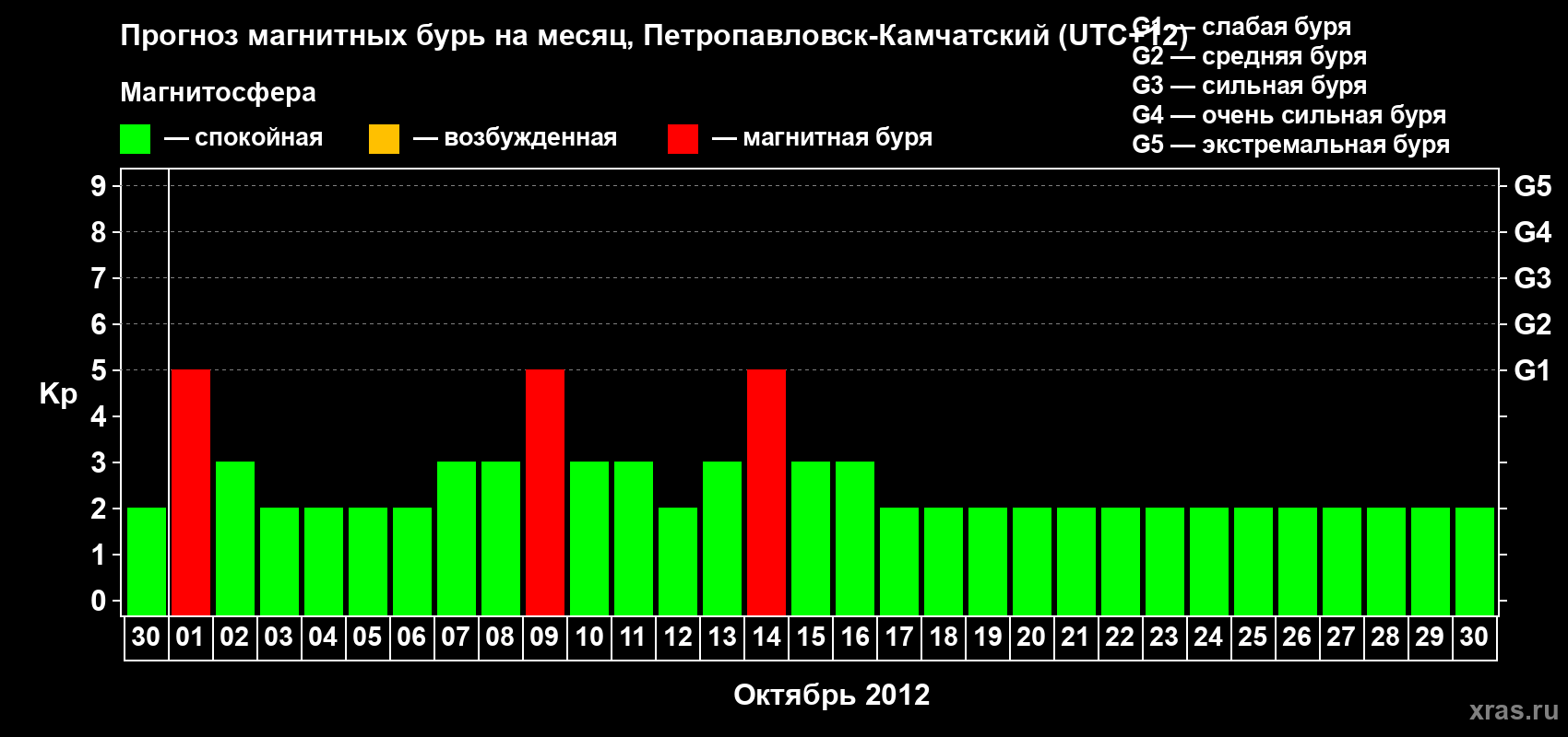 Прогноз максимального суточного геомагнитного индекса Kp на <b>1 месяц</b> (31 день) <b>с 30 сентября по 30 октября 2012 г</b>