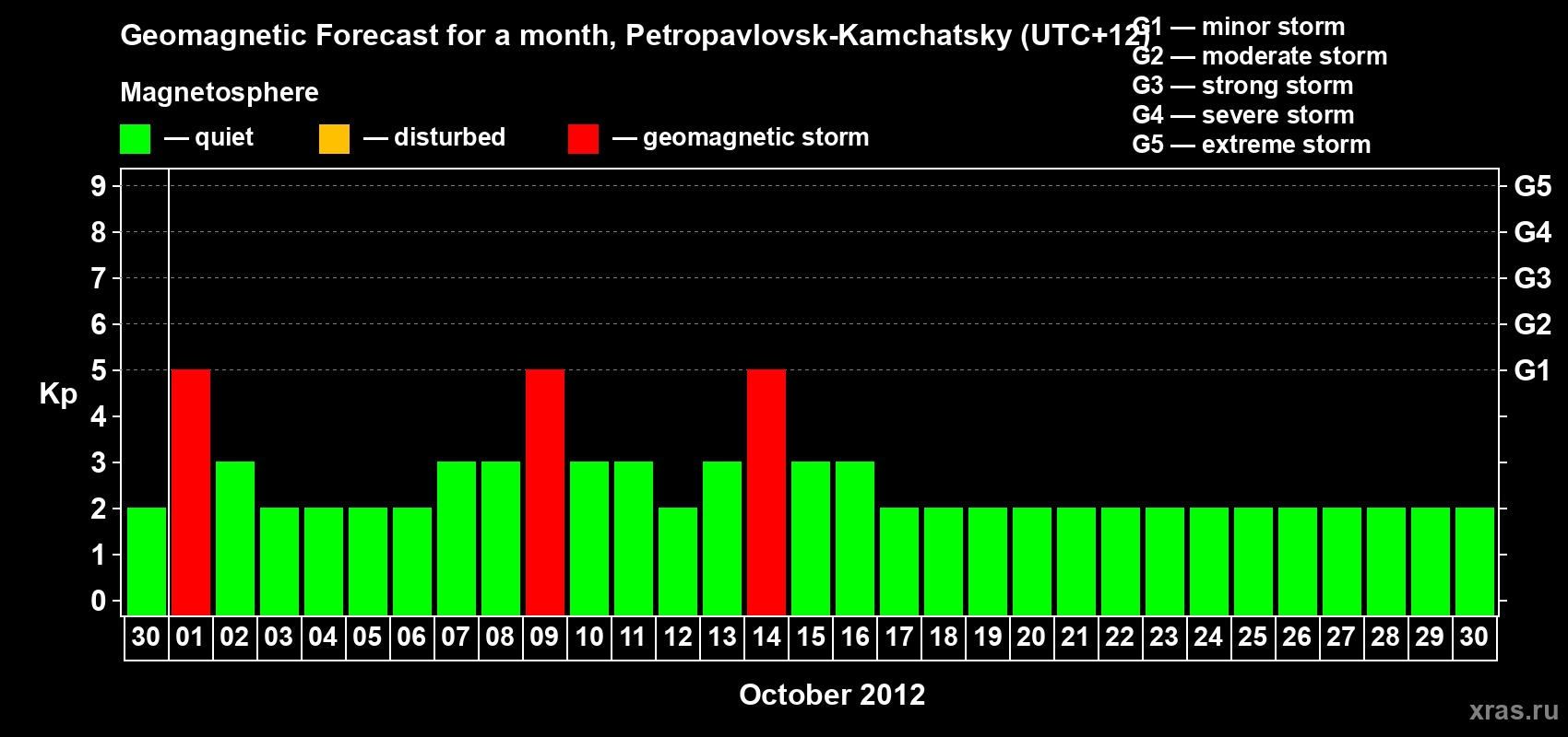 Forecast of the daily maximal value of geomagnetic index Kp for <b>1 month</b> (31 days) <b>from Sep 30, 2012 to Oct 30, 2012</b>
