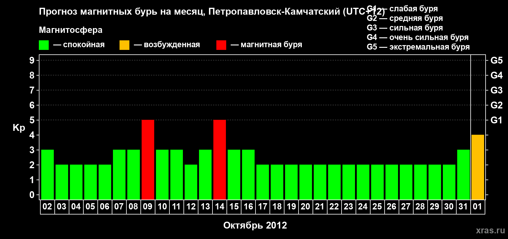 Прогноз максимального суточного геомагнитного индекса Kp на <b>1 месяц</b> (31 день) <b>с 02 октября по 01 ноября 2012 г</b>