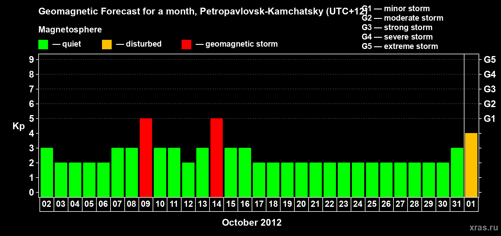 Forecast of the daily maximal value of geomagnetic index Kp for <b>1 month</b> (31 days) <b>from Oct 02, 2012 to Nov 01, 2012</b>