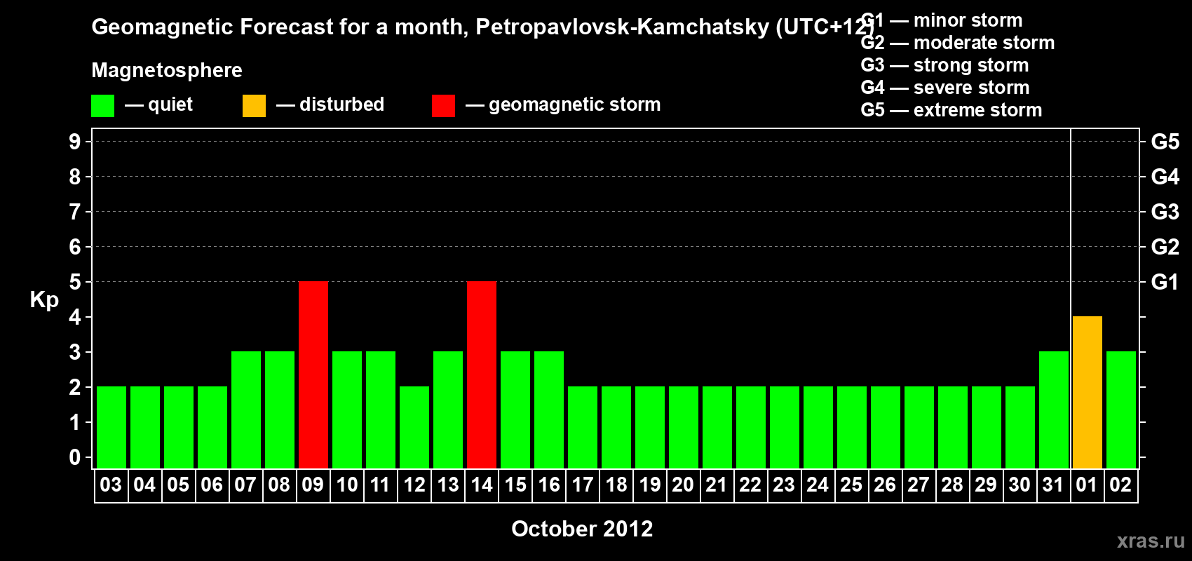 Forecast of the daily maximal value of geomagnetic index Kp for <b>1 month</b> (31 days) <b>from Oct 03, 2012 to Nov 02, 2012</b>