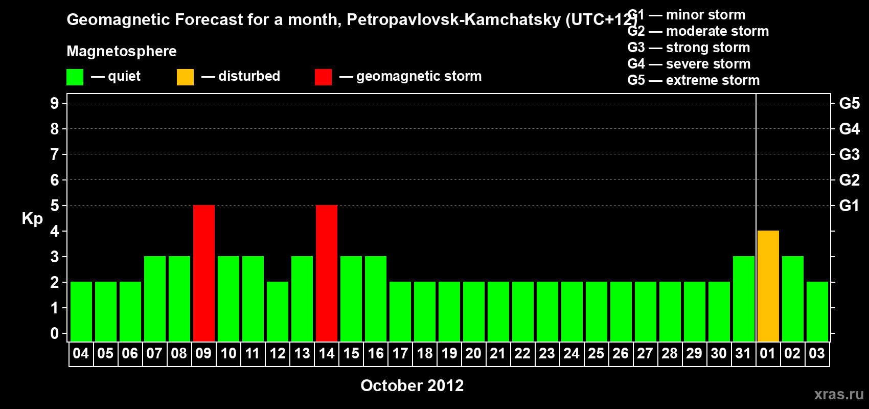 Forecast of the daily maximal value of geomagnetic index Kp for <b>1 month</b> (31 days) <b>from Oct 04, 2012 to Nov 03, 2012</b>