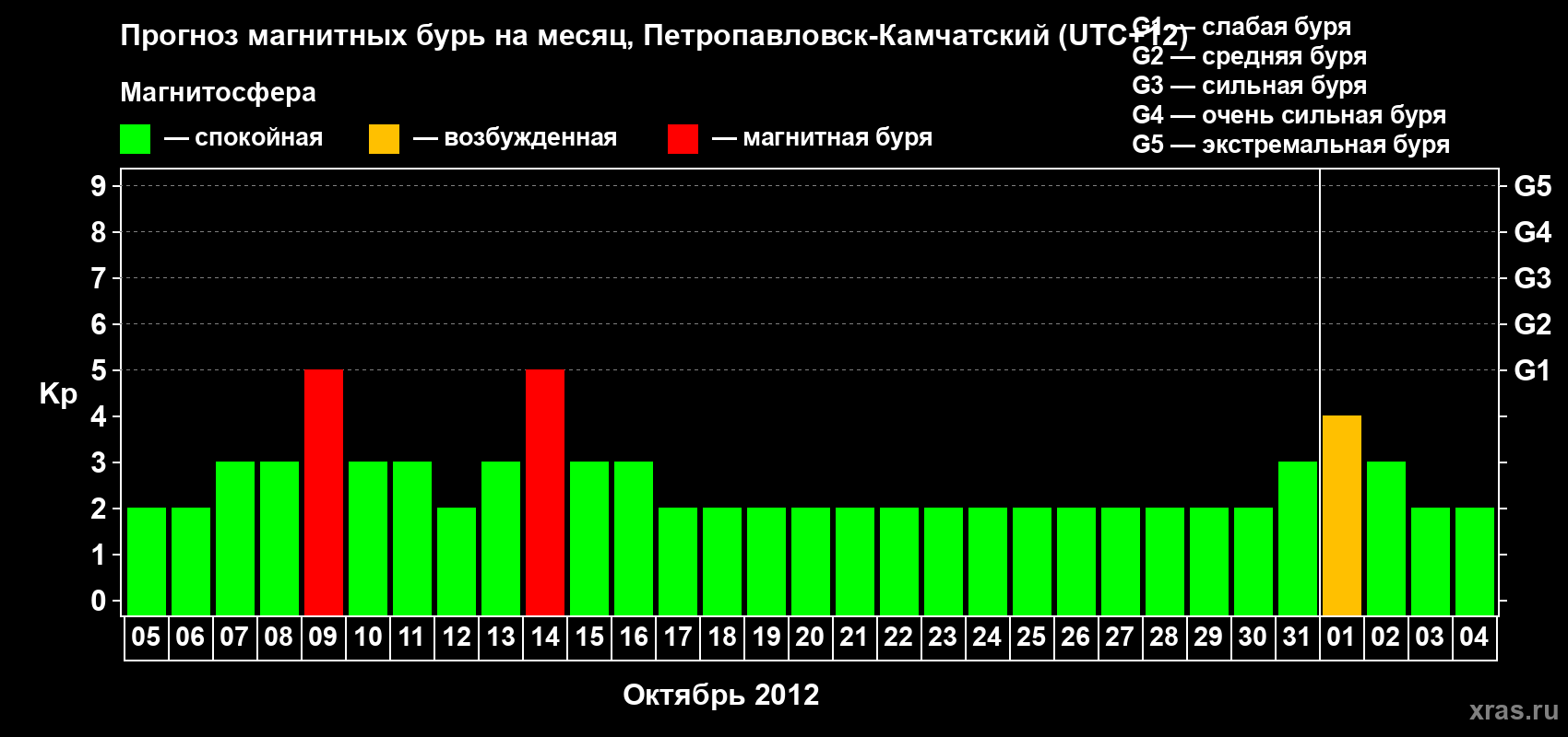 Прогноз максимального суточного геомагнитного индекса Kp на <b>1 месяц</b> (31 день) <b>с 05 октября по 04 ноября 2012 г</b>