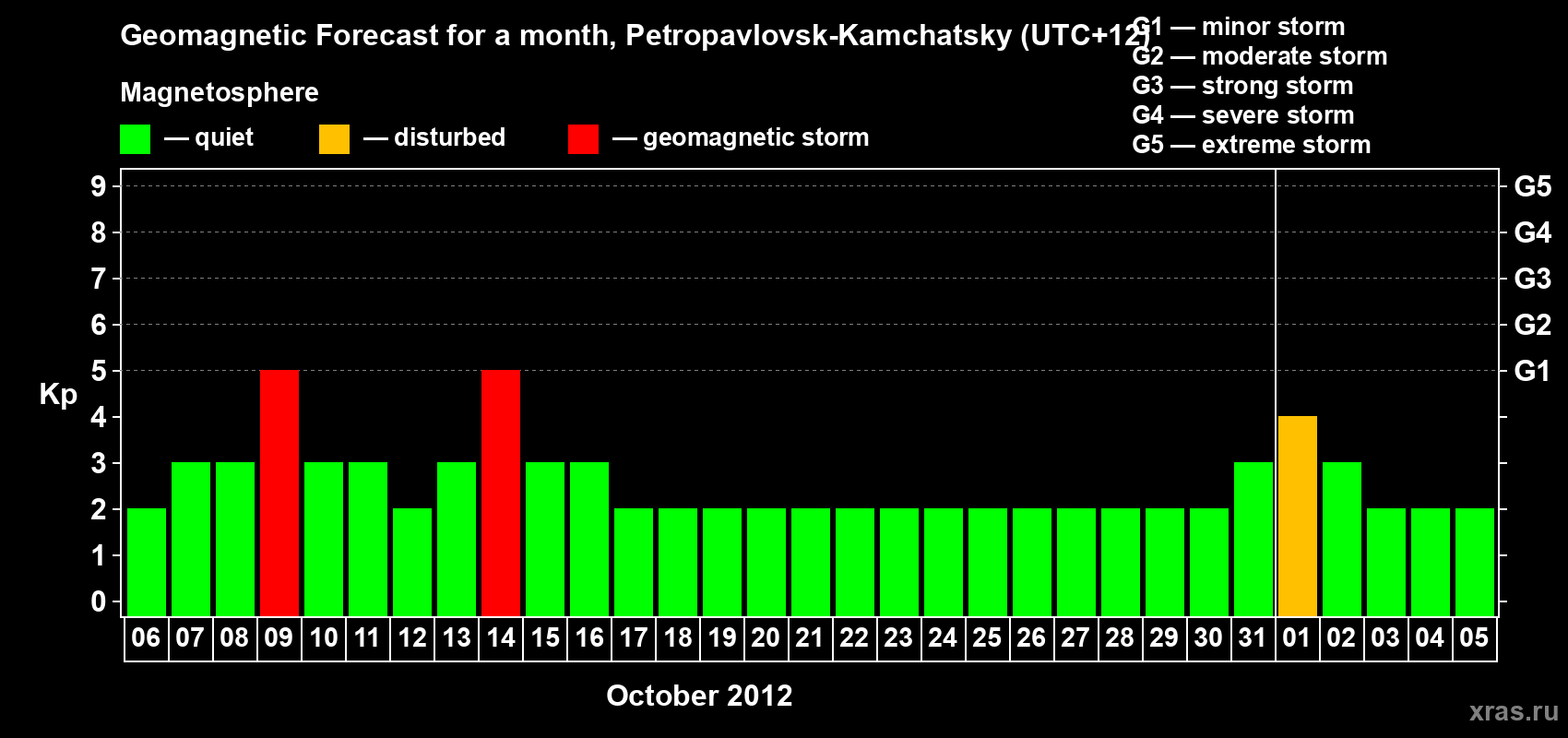 Forecast of the daily maximal value of geomagnetic index Kp for <b>1 month</b> (31 days) <b>from Oct 06, 2012 to Nov 05, 2012</b>