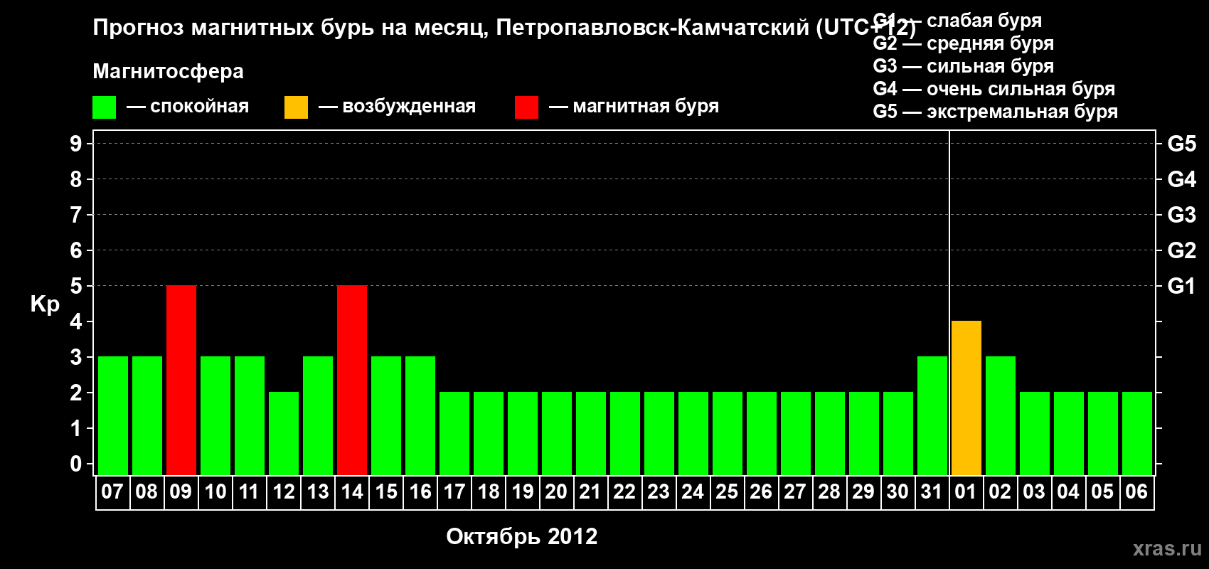 Прогноз максимального суточного геомагнитного индекса Kp на <b>1 месяц</b> (31 день) <b>с 07 октября по 06 ноября 2012 г</b>