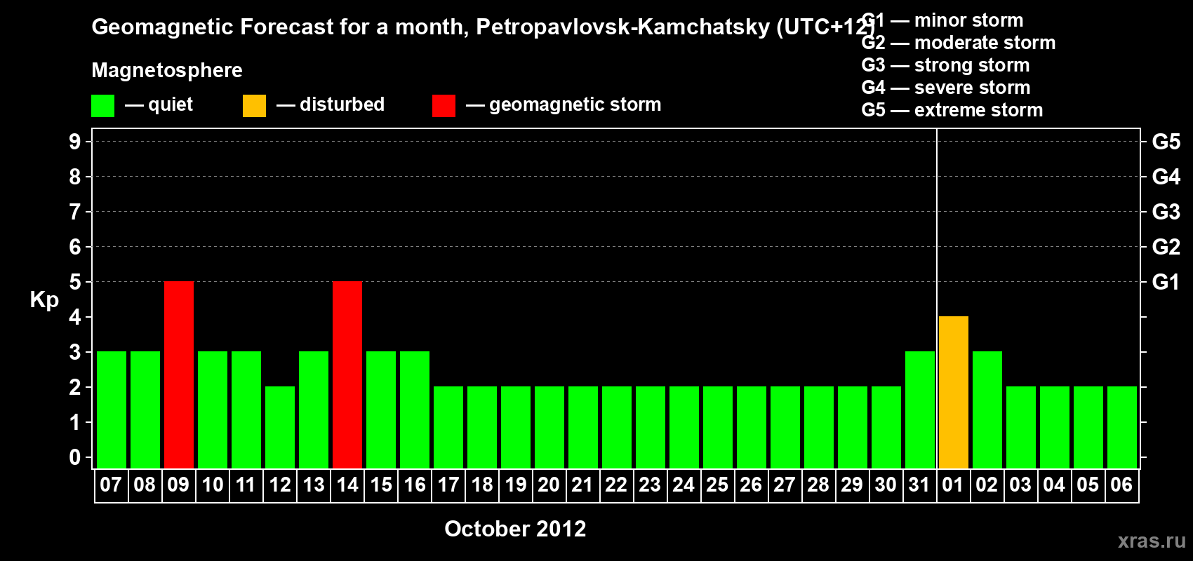Forecast of the daily maximal value of geomagnetic index Kp for <b>1 month</b> (31 days) <b>from Oct 07, 2012 to Nov 06, 2012</b>