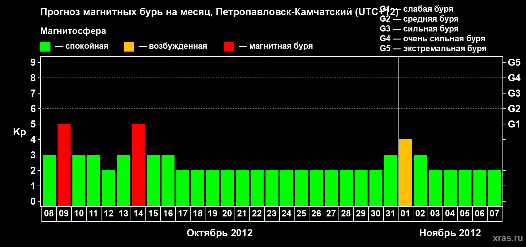 Прогноз максимального суточного геомагнитного индекса Kp на <b>1 месяц</b> (31 день) <b>с 08 октября по 07 ноября 2012 г</b>