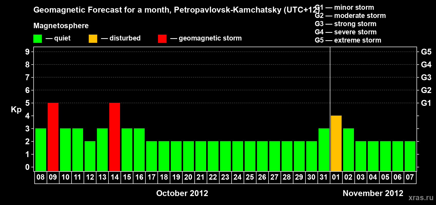 Forecast of the daily maximal value of geomagnetic index Kp for <b>1 month</b> (31 days) <b>from Oct 08, 2012 to Nov 07, 2012</b>