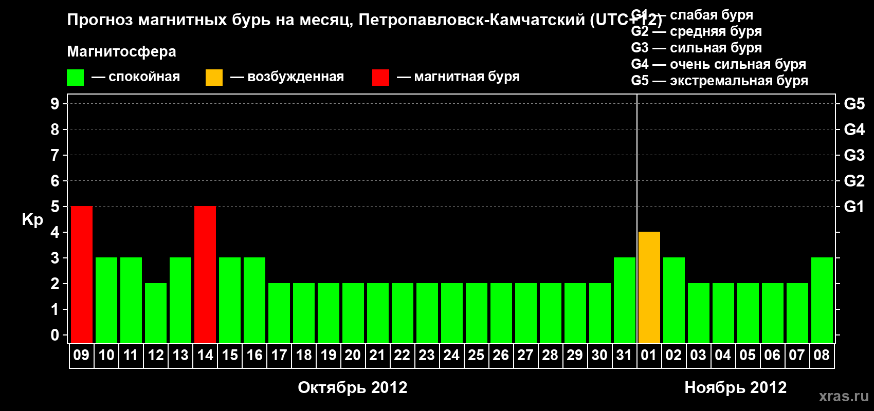 Прогноз максимального суточного геомагнитного индекса Kp на <b>1 месяц</b> (31 день) <b>с 09 октября по 08 ноября 2012 г</b>