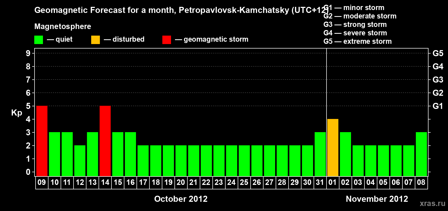 Forecast of the daily maximal value of geomagnetic index Kp for <b>1 month</b> (31 days) <b>from Oct 09, 2012 to Nov 08, 2012</b>