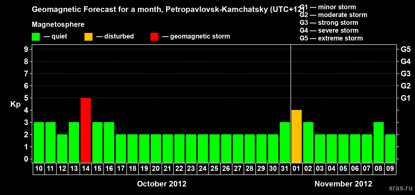 Forecast of the daily maximal value of geomagnetic index Kp for <b>1 month</b> (31 days) <b>from Oct 10, 2012 to Nov 09, 2012</b>