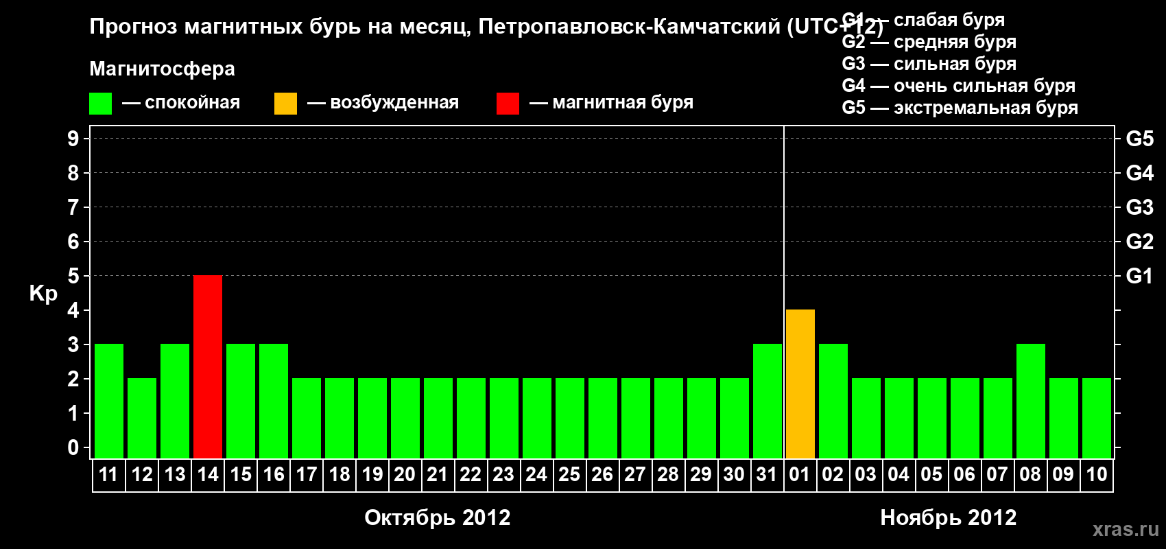 Прогноз максимального суточного геомагнитного индекса Kp на <b>1 месяц</b> (31 день) <b>с 11 октября по 10 ноября 2012 г</b>