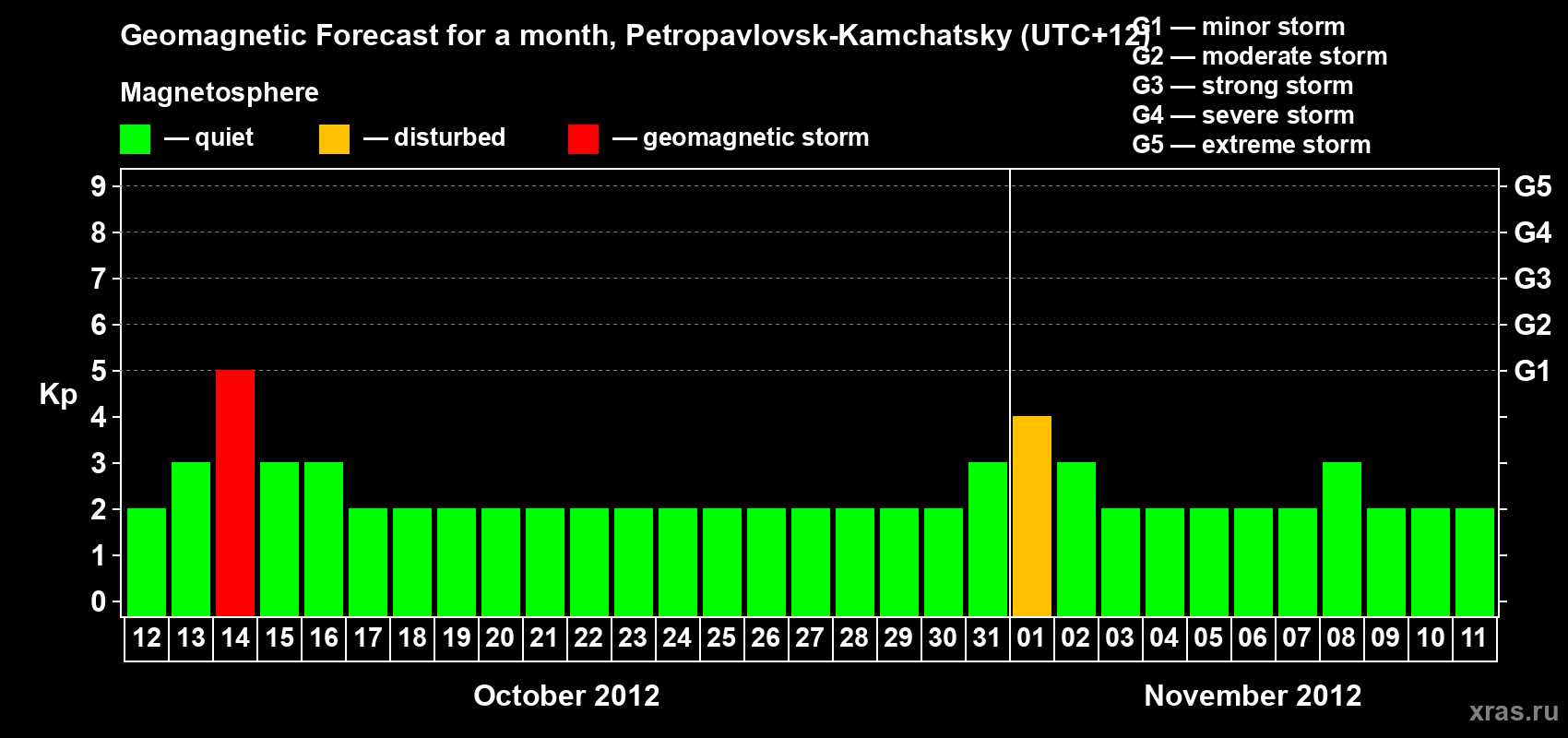 Forecast of the daily maximal value of geomagnetic index Kp for <b>1 month</b> (31 days) <b>from Oct 12, 2012 to Nov 11, 2012</b>