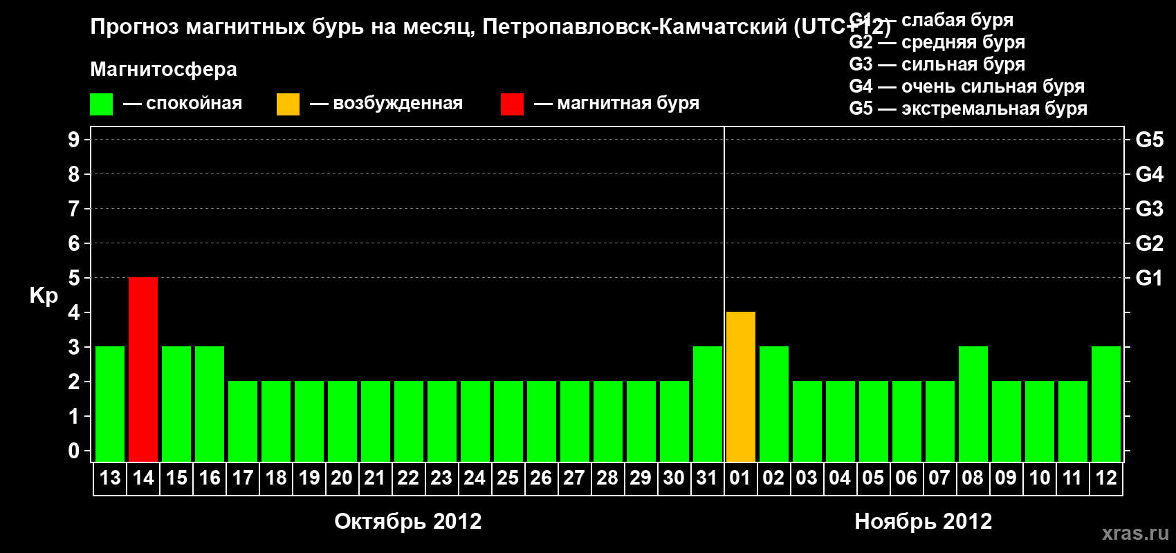 Прогноз максимального суточного геомагнитного индекса Kp на <b>1 месяц</b> (31 день) <b>с 13 октября по 12 ноября 2012 г</b>