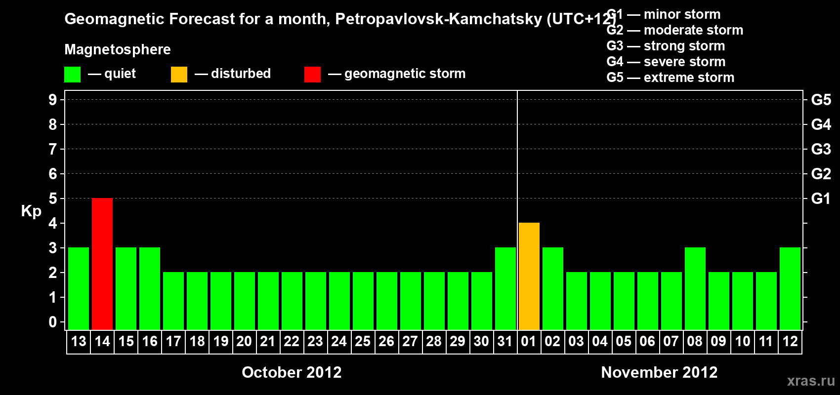 Forecast of the daily maximal value of geomagnetic index Kp for <b>1 month</b> (31 days) <b>from Oct 13, 2012 to Nov 12, 2012</b>