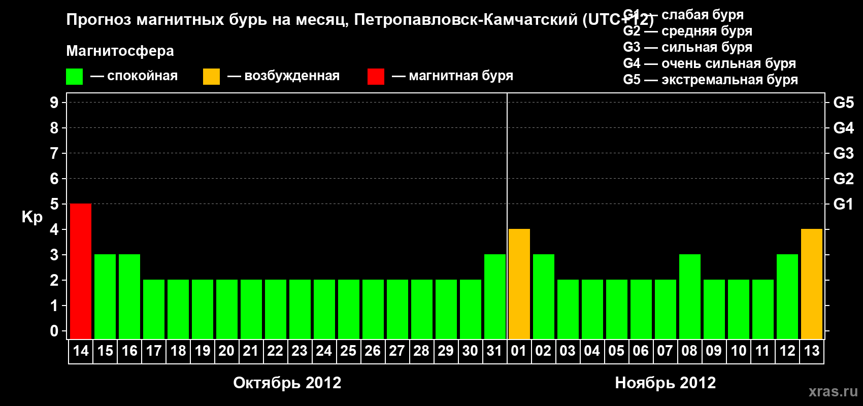 Прогноз максимального суточного геомагнитного индекса Kp на <b>1 месяц</b> (31 день) <b>с 14 октября по 13 ноября 2012 г</b>