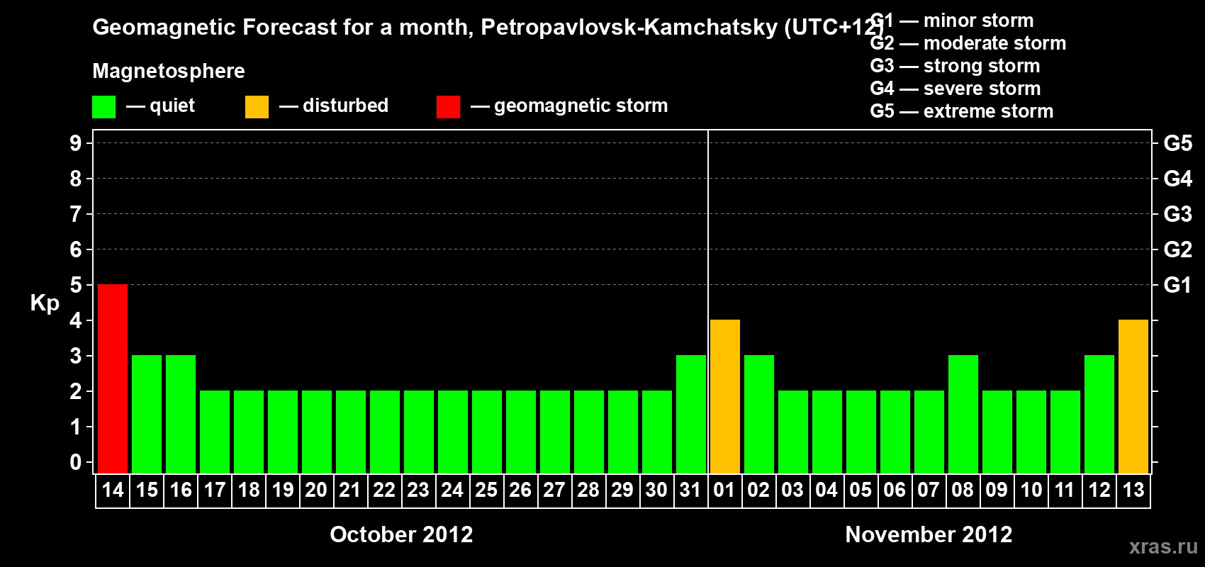 Forecast of the daily maximal value of geomagnetic index Kp for <b>1 month</b> (31 days) <b>from Oct 14, 2012 to Nov 13, 2012</b>